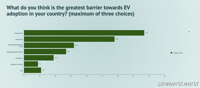Tesla è ora il marchio di auto elettriche più evitato al mondo e probabilmente è colpa di Musk | Carscoops